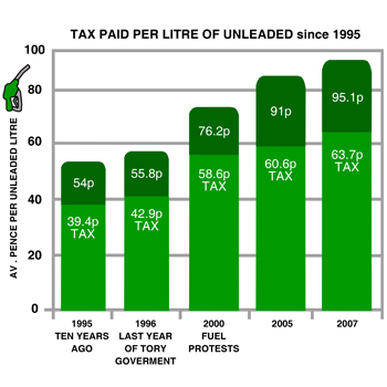 UL Petrol 
and Petrol Tax Increase 1995-2007