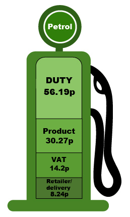 Price of 
petrol breakdown diagram