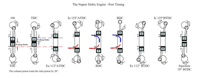 Napier Deltic: Port timing