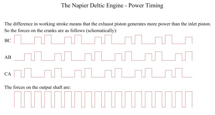 Napier Deltic: Power timing