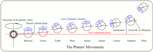 The Planets' Movements