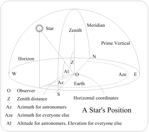 A Star's Position