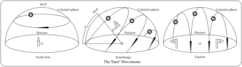 The Stars' Movements