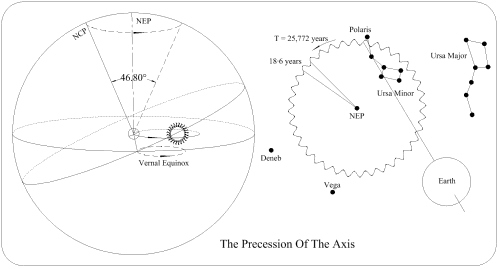 The Precession Of The Axis