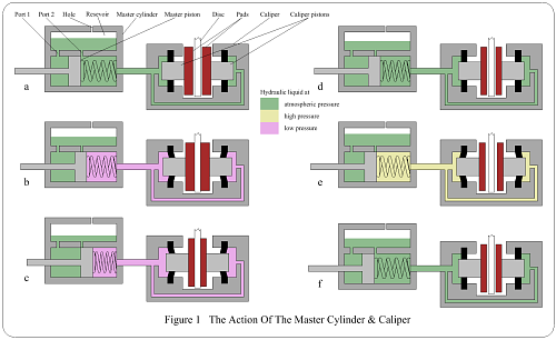 Figure 1: The Action of the Master Cylinder and Caliper