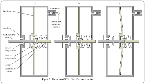 Figure 3: The Action of the Direct Servomechanism