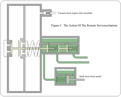 Figure 4: The Action of the Remote Servomechanism
