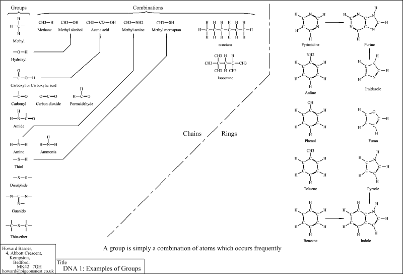 Examples of Groups