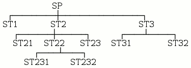 Separation of stages into sub-stages