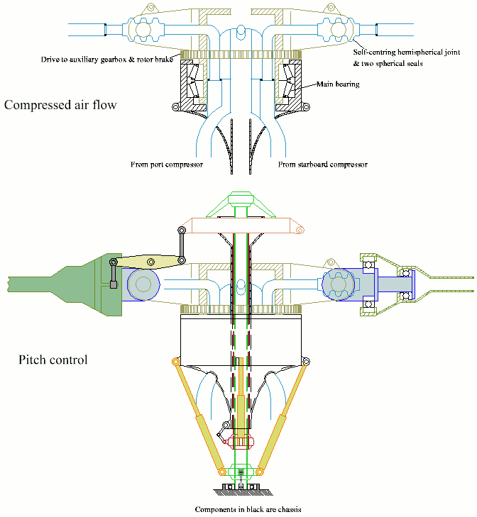 Rotodyne rotor controls and air supply