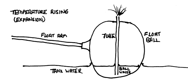 Diagram of self purging ball with temperature rising