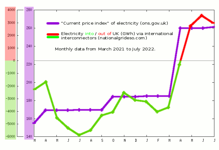 UK electricity prices and net imports/exports for March 2021 to July 2022, official figures