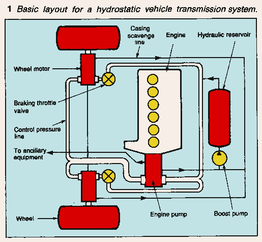 Basic layout for a hydrostatic vehicle transmission system