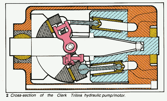 Cross-section of the Clerk Trilink hydraulic pump/motor