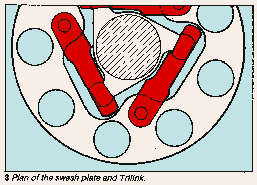 Plan of the swash plate and Trilink