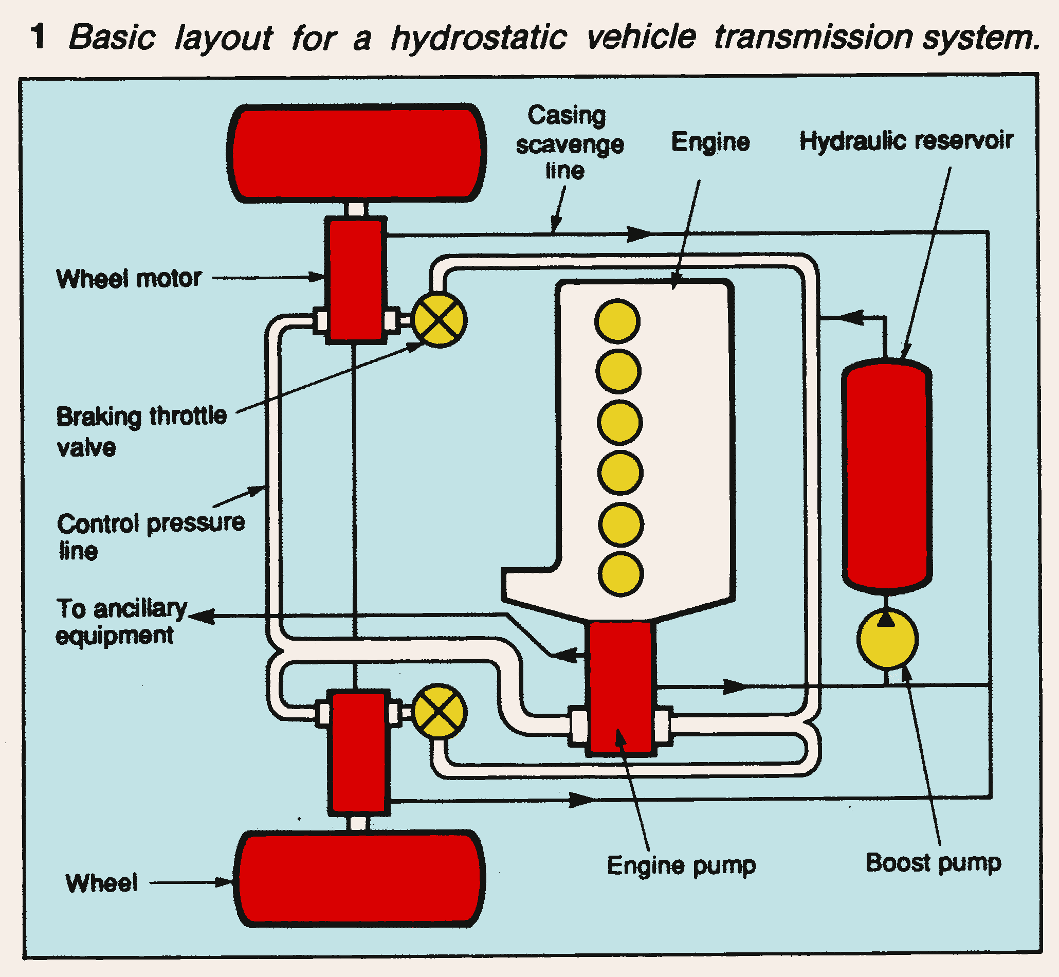 Hydrostatic transmission for road vehicles has low losses at high speeds