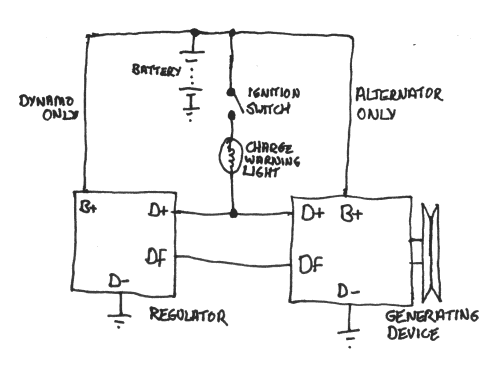 Wiring diagram of charging circuit for Volvos equipped either
with a dynamo or with an alternator with separate regulator